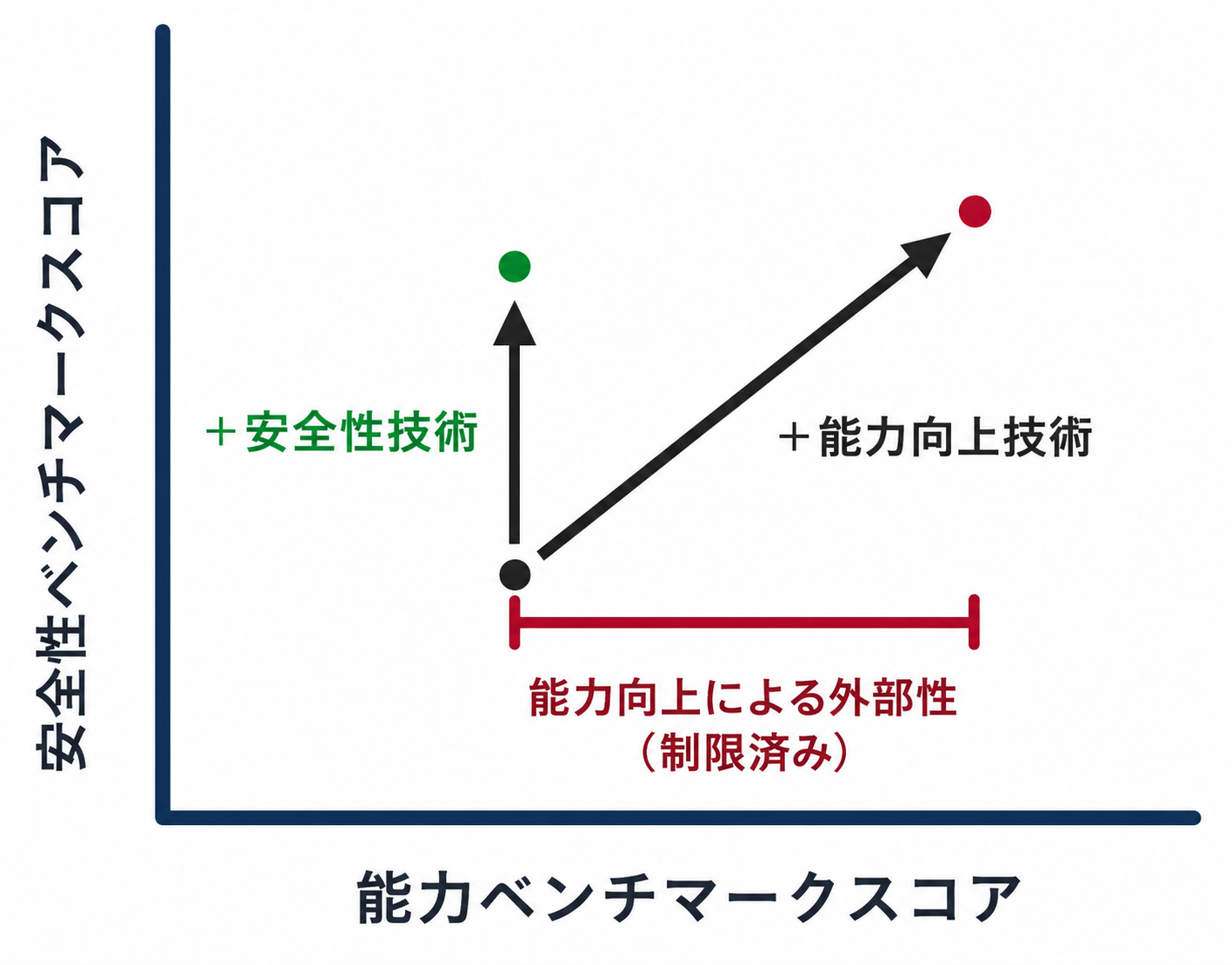 安全性ベンチマークスコア(原文の図を翻訳・再作成)